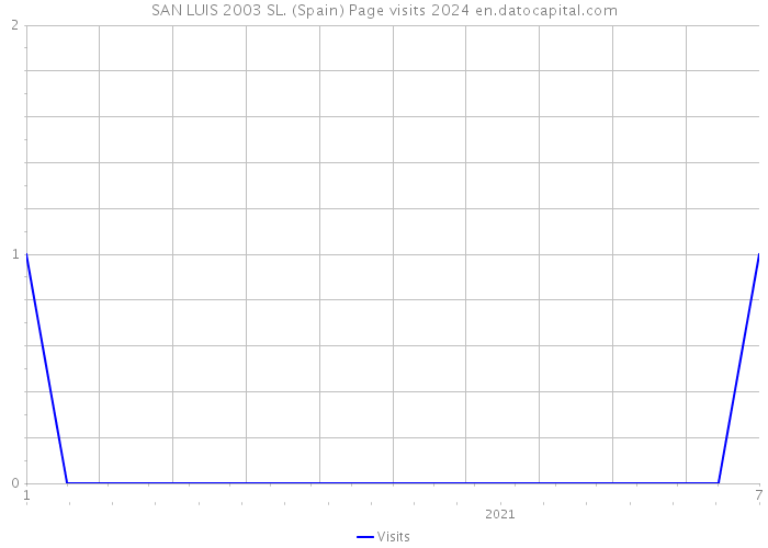 SAN LUIS 2003 SL. (Spain) Page visits 2024 