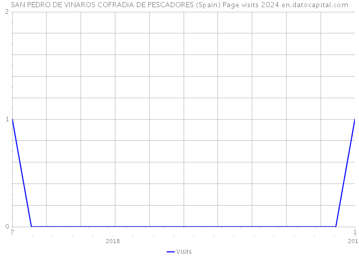 SAN PEDRO DE VINAROS COFRADIA DE PESCADORES (Spain) Page visits 2024 