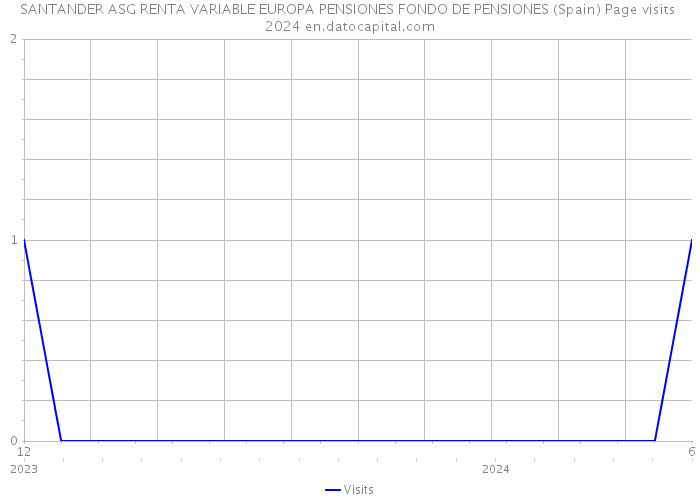 SANTANDER ASG RENTA VARIABLE EUROPA PENSIONES FONDO DE PENSIONES (Spain) Page visits 2024 