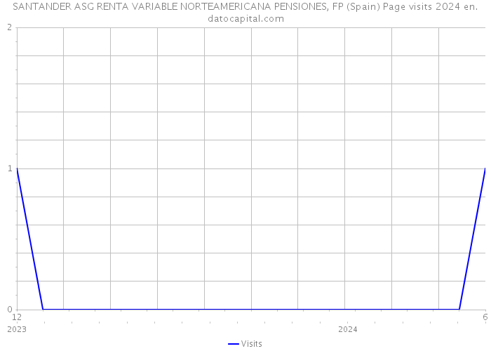 SANTANDER ASG RENTA VARIABLE NORTEAMERICANA PENSIONES, FP (Spain) Page visits 2024 