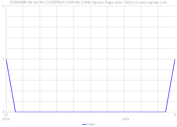 SCRINSER SA SACRY CONSTRUCCION SA CONS (Spain) Page visits 2024 