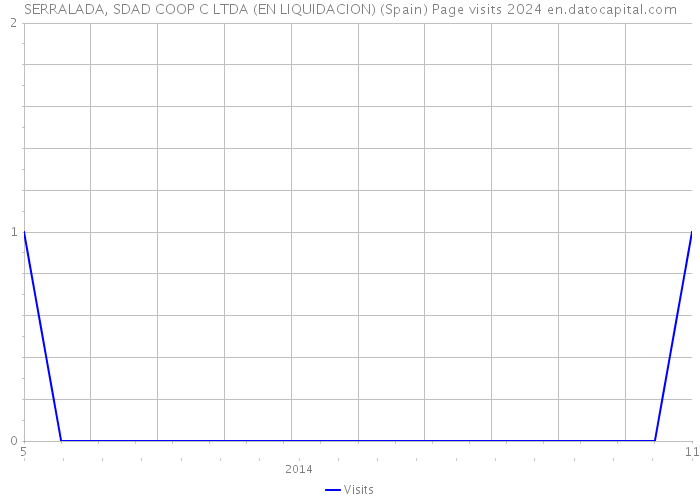 SERRALADA, SDAD COOP C LTDA (EN LIQUIDACION) (Spain) Page visits 2024 