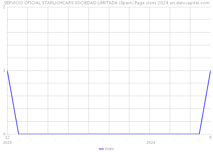 SERVICIO OFICIAL STARLICHCARS SOCIEDAD LIMITADA (Spain) Page visits 2024 