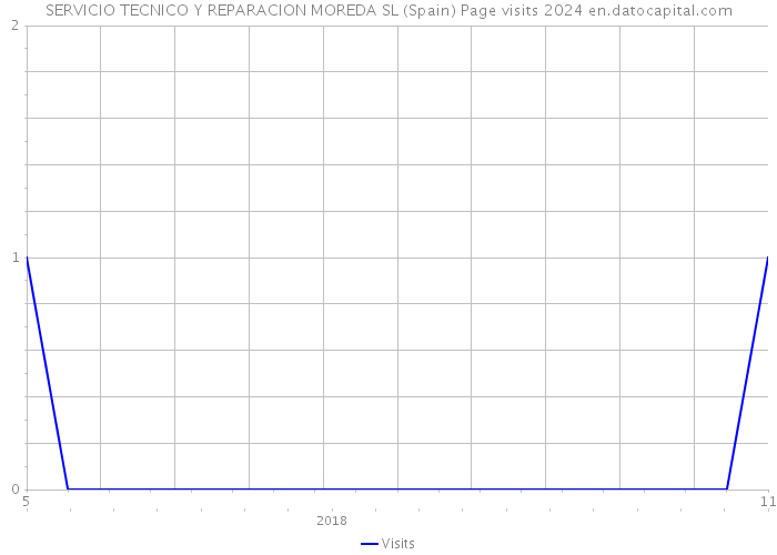 SERVICIO TECNICO Y REPARACION MOREDA SL (Spain) Page visits 2024 