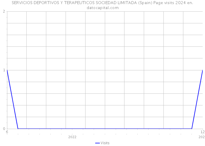 SERVICIOS DEPORTIVOS Y TERAPEUTICOS SOCIEDAD LIMITADA (Spain) Page visits 2024 