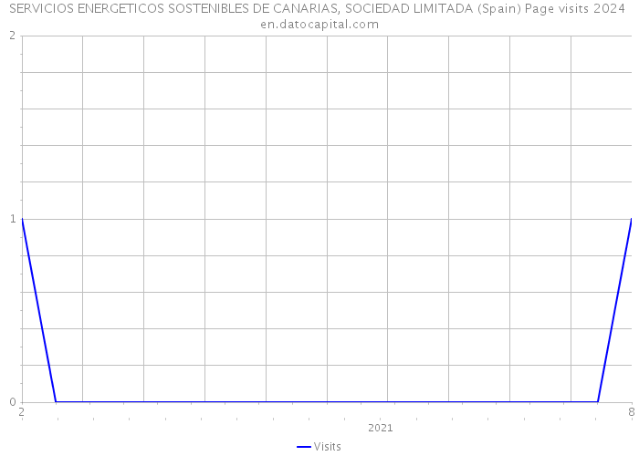 SERVICIOS ENERGETICOS SOSTENIBLES DE CANARIAS, SOCIEDAD LIMITADA (Spain) Page visits 2024 