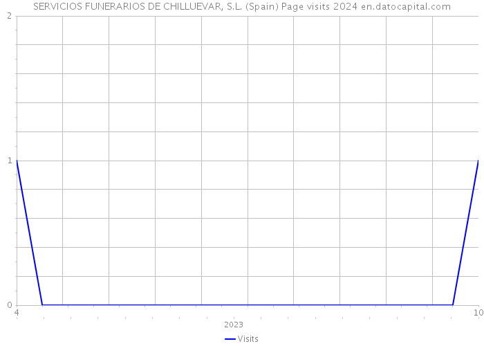 SERVICIOS FUNERARIOS DE CHILLUEVAR, S.L. (Spain) Page visits 2024 