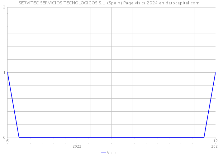 SERVITEC SERVICIOS TECNOLOGICOS S.L. (Spain) Page visits 2024 