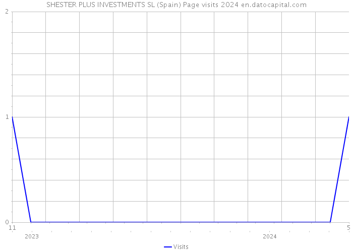 SHESTER PLUS INVESTMENTS SL (Spain) Page visits 2024 