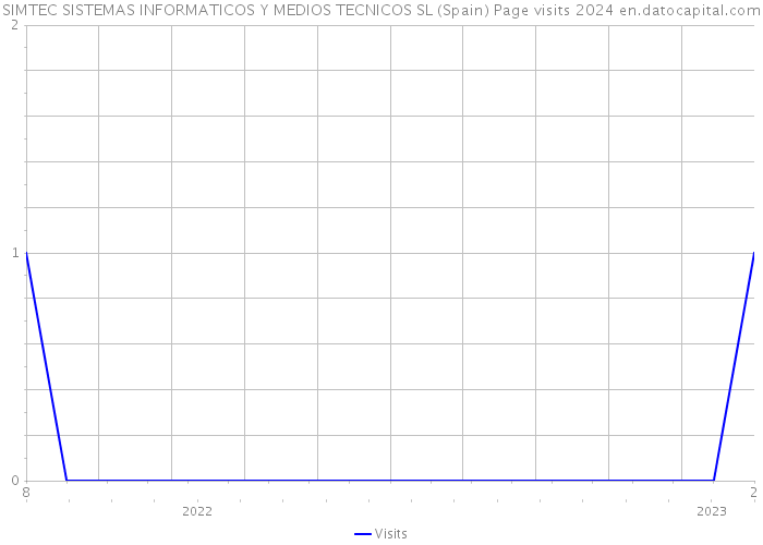 SIMTEC SISTEMAS INFORMATICOS Y MEDIOS TECNICOS SL (Spain) Page visits 2024 