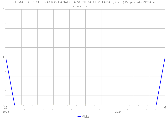 SISTEMAS DE RECUPERACION PANADERA SOCIEDAD LIMITADA. (Spain) Page visits 2024 