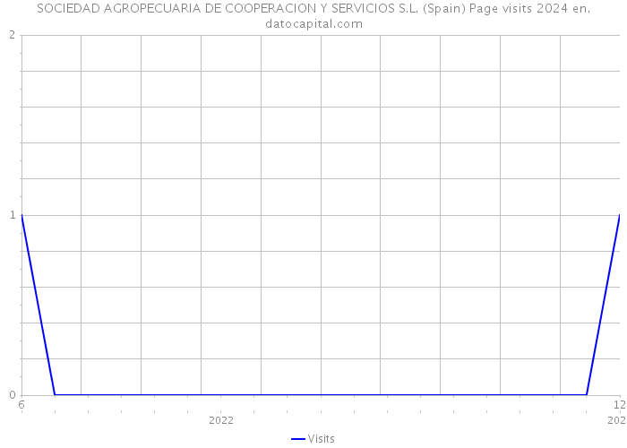 SOCIEDAD AGROPECUARIA DE COOPERACION Y SERVICIOS S.L. (Spain) Page visits 2024 