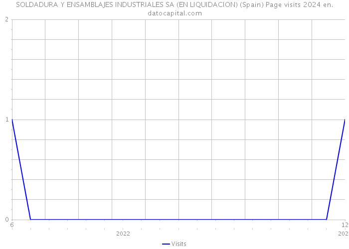 SOLDADURA Y ENSAMBLAJES INDUSTRIALES SA (EN LIQUIDACION) (Spain) Page visits 2024 