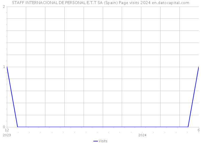 STAFF INTERNACIONAL DE PERSONAL E.T.T SA (Spain) Page visits 2024 