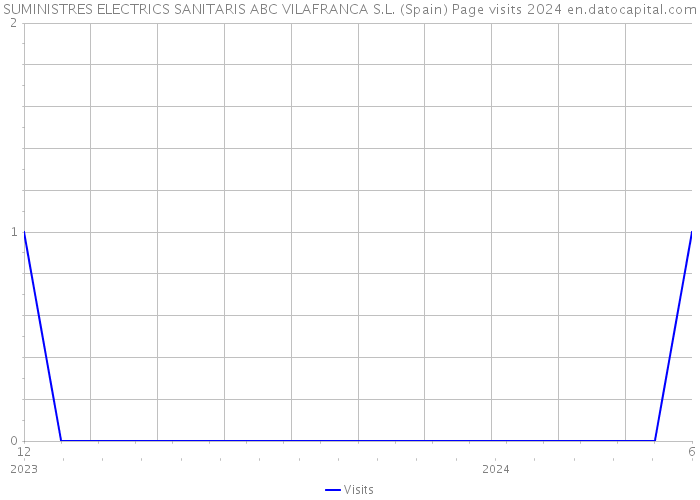 SUMINISTRES ELECTRICS SANITARIS ABC VILAFRANCA S.L. (Spain) Page visits 2024 