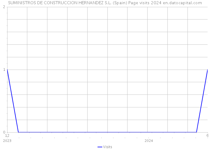 SUMINISTROS DE CONSTRUCCION HERNANDEZ S.L. (Spain) Page visits 2024 