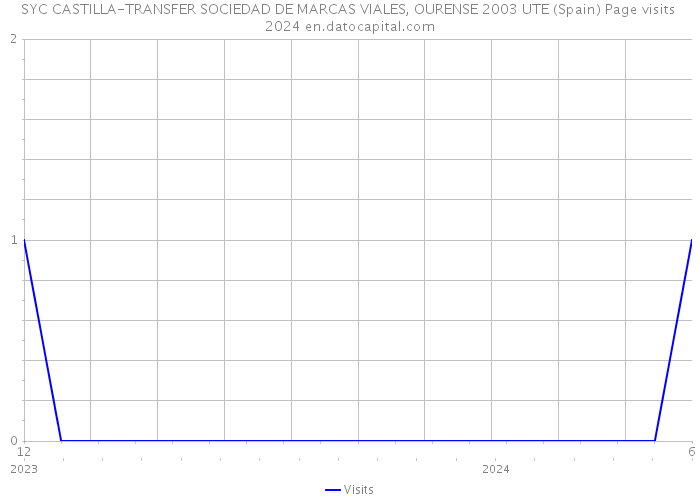 SYC CASTILLA-TRANSFER SOCIEDAD DE MARCAS VIALES, OURENSE 2003 UTE (Spain) Page visits 2024 