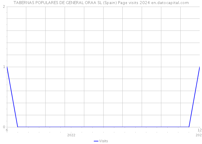 TABERNAS POPULARES DE GENERAL ORAA SL (Spain) Page visits 2024 