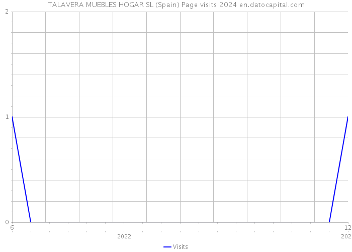 TALAVERA MUEBLES HOGAR SL (Spain) Page visits 2024 