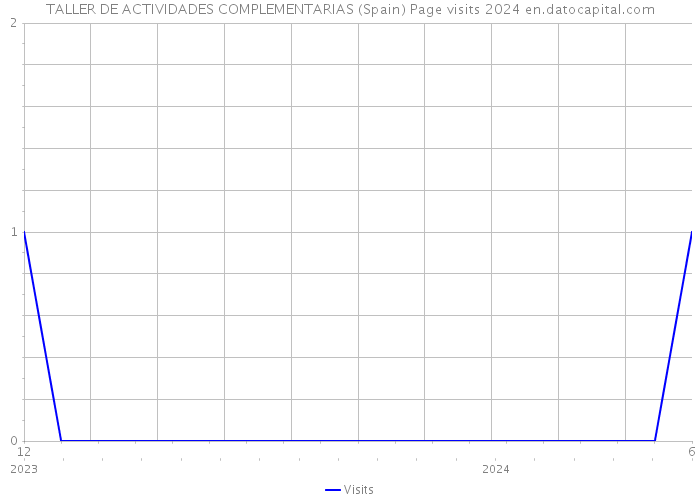 TALLER DE ACTIVIDADES COMPLEMENTARIAS (Spain) Page visits 2024 