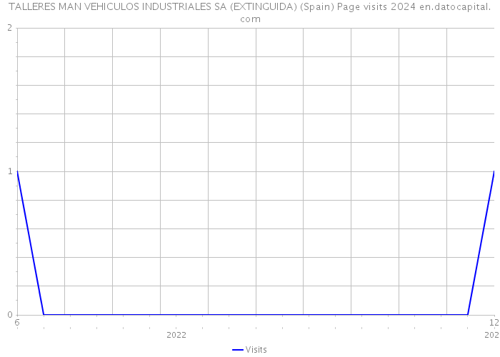 TALLERES MAN VEHICULOS INDUSTRIALES SA (EXTINGUIDA) (Spain) Page visits 2024 
