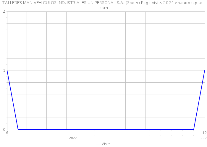 TALLERES MAN VEHICULOS INDUSTRIALES UNIPERSONAL S.A. (Spain) Page visits 2024 