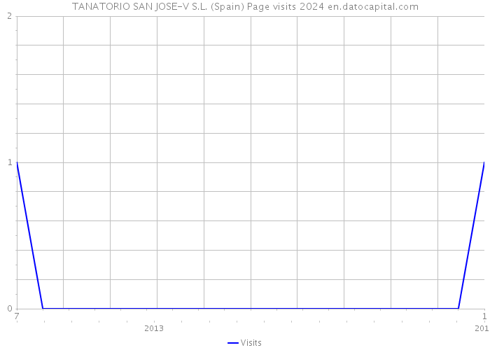 TANATORIO SAN JOSE-V S.L. (Spain) Page visits 2024 