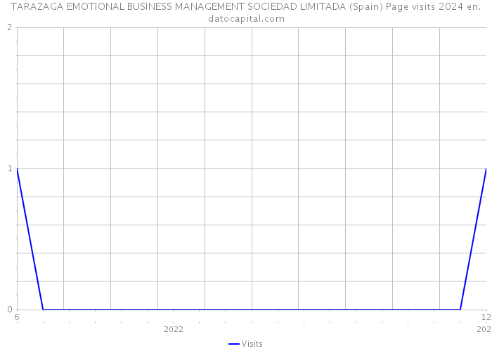 TARAZAGA EMOTIONAL BUSINESS MANAGEMENT SOCIEDAD LIMITADA (Spain) Page visits 2024 