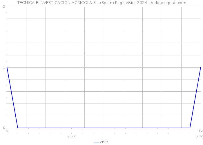 TECNICA E INVESTIGACION AGRICOLA SL. (Spain) Page visits 2024 