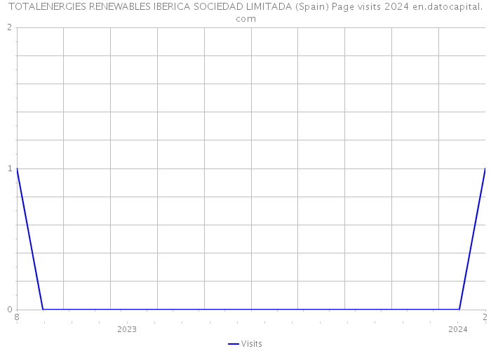 TOTALENERGIES RENEWABLES IBERICA SOCIEDAD LIMITADA (Spain) Page visits 2024 