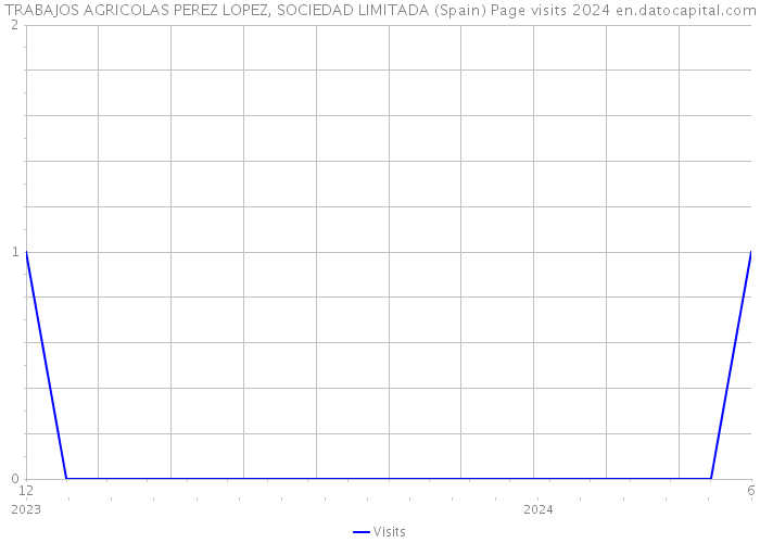 TRABAJOS AGRICOLAS PEREZ LOPEZ, SOCIEDAD LIMITADA (Spain) Page visits 2024 