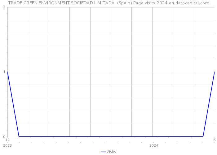 TRADE GREEN ENVIRONMENT SOCIEDAD LIMITADA. (Spain) Page visits 2024 