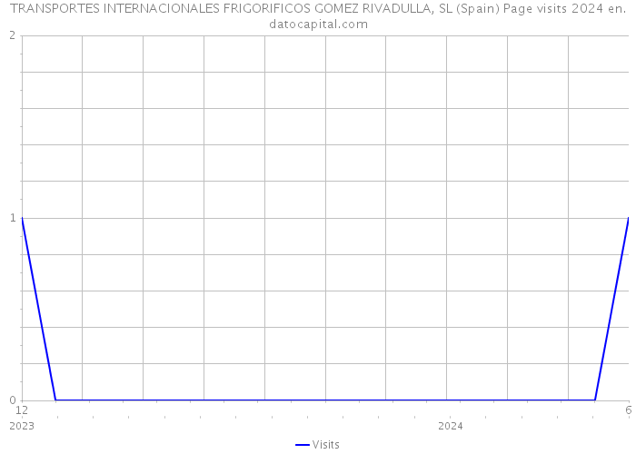 TRANSPORTES INTERNACIONALES FRIGORIFICOS GOMEZ RIVADULLA, SL (Spain) Page visits 2024 