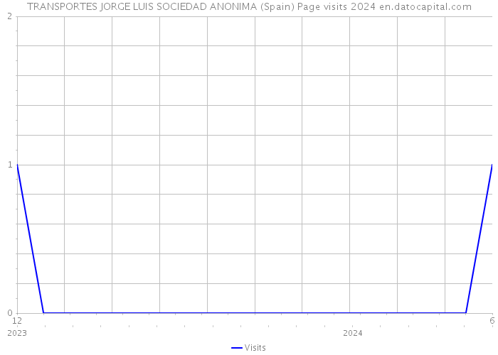 TRANSPORTES JORGE LUIS SOCIEDAD ANONIMA (Spain) Page visits 2024 