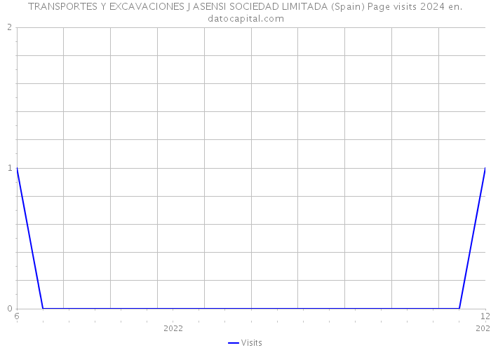 TRANSPORTES Y EXCAVACIONES J ASENSI SOCIEDAD LIMITADA (Spain) Page visits 2024 