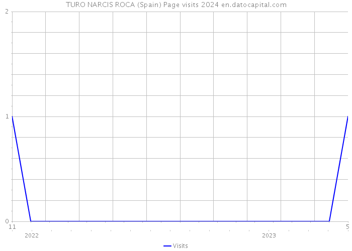 TURO NARCIS ROCA (Spain) Page visits 2024 