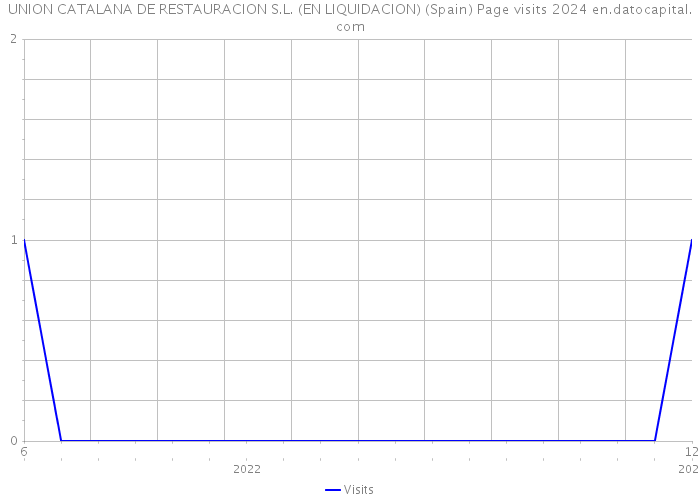 UNION CATALANA DE RESTAURACION S.L. (EN LIQUIDACION) (Spain) Page visits 2024 