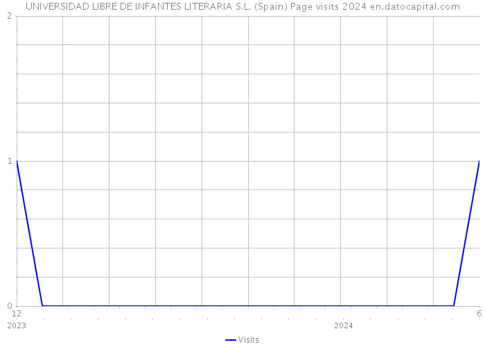 UNIVERSIDAD LIBRE DE INFANTES LITERARIA S.L. (Spain) Page visits 2024 