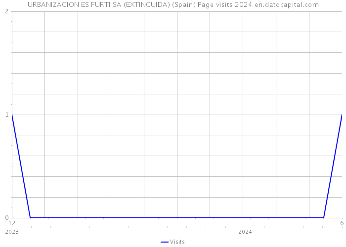 URBANIZACION ES FURTI SA (EXTINGUIDA) (Spain) Page visits 2024 