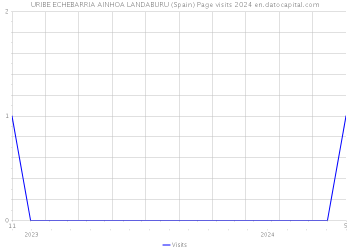 URIBE ECHEBARRIA AINHOA LANDABURU (Spain) Page visits 2024 
