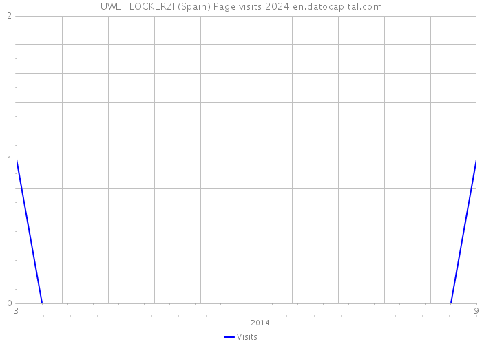 UWE FLOCKERZI (Spain) Page visits 2024 