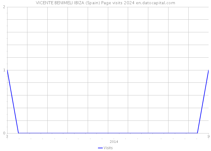 VICENTE BENIMELI IBIZA (Spain) Page visits 2024 