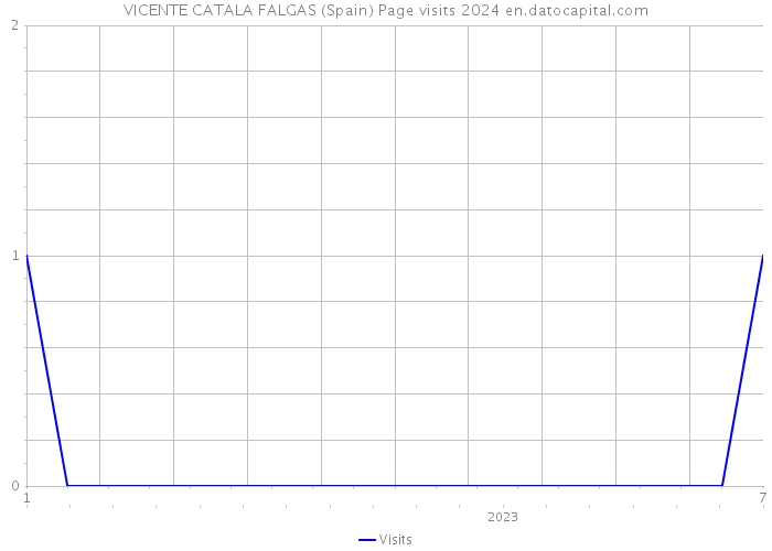 VICENTE CATALA FALGAS (Spain) Page visits 2024 