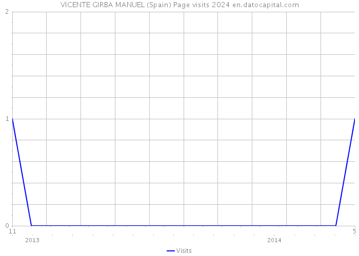 VICENTE GIRBA MANUEL (Spain) Page visits 2024 