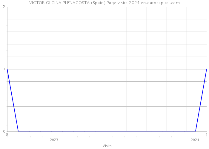 VICTOR OLCINA PLENACOSTA (Spain) Page visits 2024 