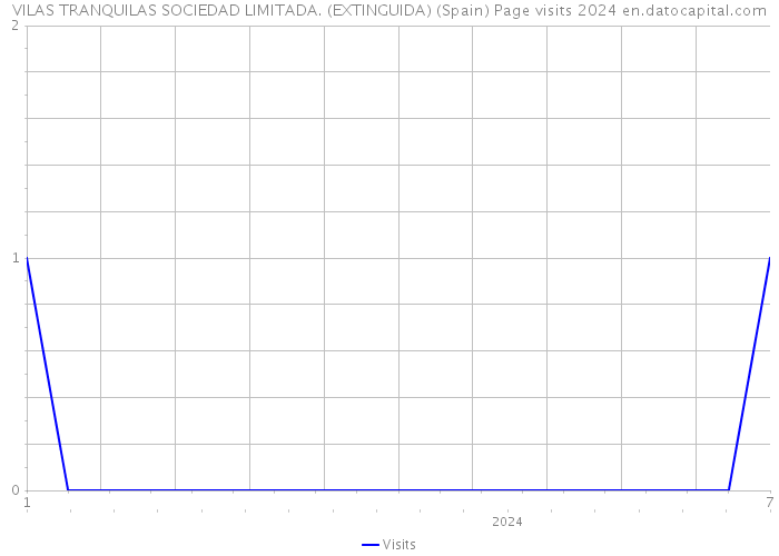 VILAS TRANQUILAS SOCIEDAD LIMITADA. (EXTINGUIDA) (Spain) Page visits 2024 