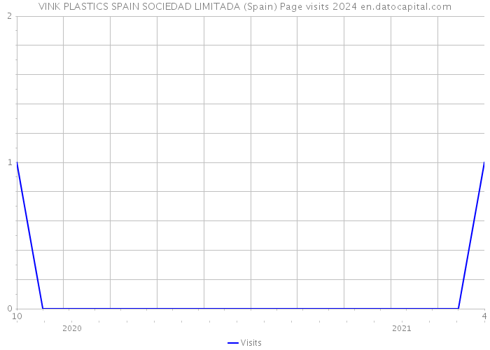 VINK PLASTICS SPAIN SOCIEDAD LIMITADA (Spain) Page visits 2024 