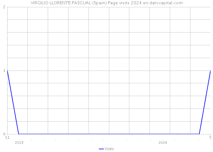 VIRGILIO LLORENTE PASCUAL (Spain) Page visits 2024 