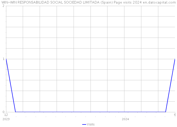 WIN-WIN RESPONSABILIDAD SOCIAL SOCIEDAD LIMITADA (Spain) Page visits 2024 