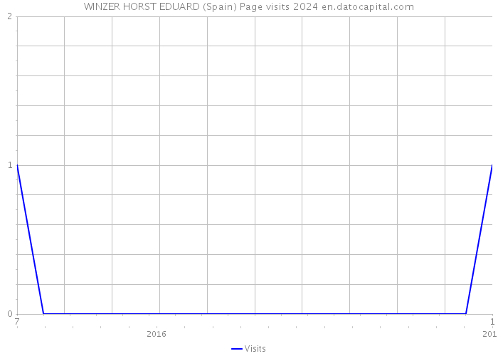 WINZER HORST EDUARD (Spain) Page visits 2024 